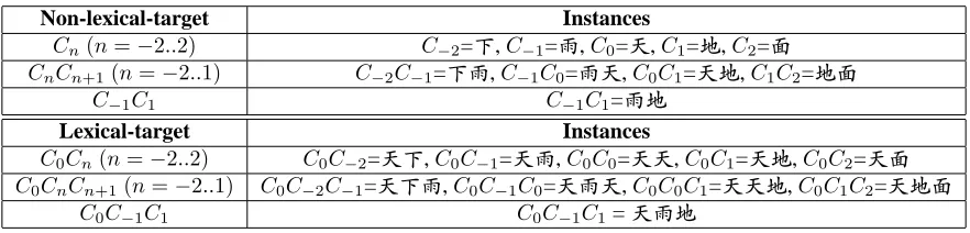 Table 1: Feature templates and instances. Suppose we are considering the third character ”�” in ”�� � ��”.