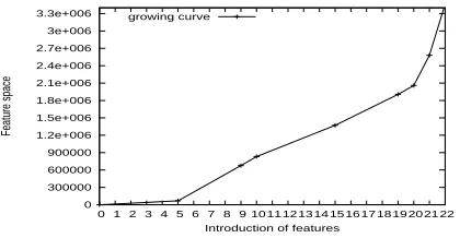 Figure 2: Feature space growing curve. The horizontalscope X[i:j] denotes the introduction of different tem-plates