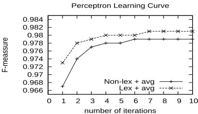 Figure 3: Averaged perceptron learning curves with Non-lexical-target and Lexical-target feature templates.