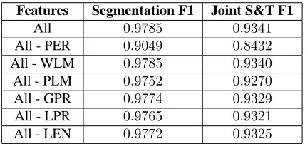 Table 3: F-measure on segmentation and Joint S&T ofperceptrons.POS-: perceptron trained without POS,POS+: perceptron trained with POS.