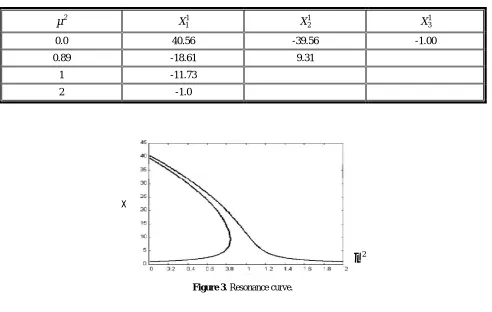 Figure 3. Resonance curve. 