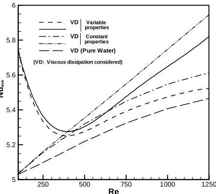 Figure 11. Variable properties and viscous dissipation effects on the behavior of average Nusselt number of nanofluid with φ = 0.02 at different Reynolds numbers