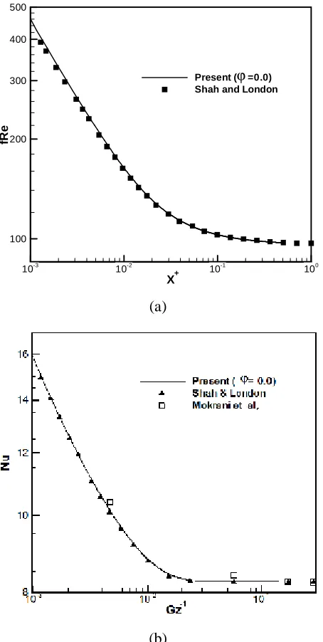 Figure 2. Validation of the developed code. 