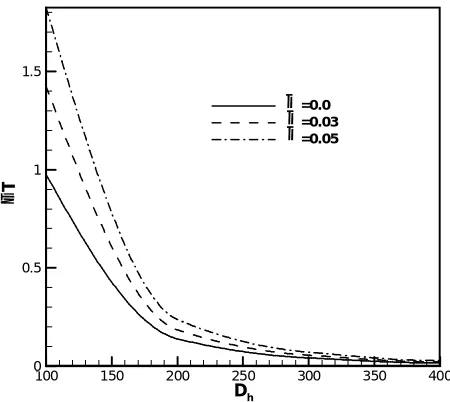 Figure 4. Effect of viscous dissipation on Nusselt number distribution for different channel heights at Re=1000 utilizing pure water and Al2O3-water nanofluid with φ = 0.03 as working fluid