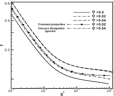 Figure 6. Temperature contours of fluid and solid regions for nanofluid with φ = 0.05 and Re=1250