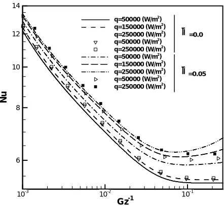 Figure 9. Effect of viscous dissipation and variable properties on thermal resistance