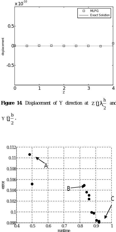 Figure 14. Displacement of Y direction at 
