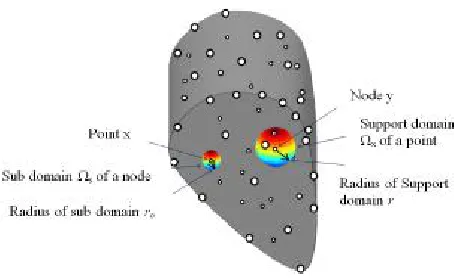 Figure 1. Schematics of the MLS approximation.  