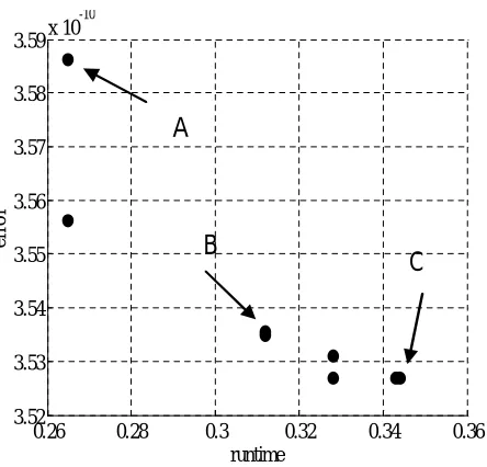 Figure 7. Displacement of Y direction at 