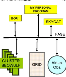 Fig. 1. FASE can be seen as a middleware that allows common astronomical software like IRAF, Skycat or astronomers’ self-developed tasks to be interfaced with the new important distributed and interoperable technologies like Virtual Observatory, clusters a