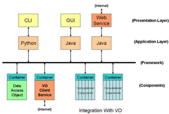 Fig. 2. The modular architecture of FASE. It can be schematized with four layers: the presentation layer (what the user see), the application layer (what is locally working), the framework (the distributed execution engine) and at the final endpoint the co