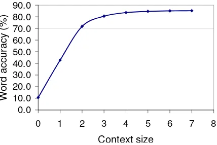 Figure 2: Perceptron update with different context size.