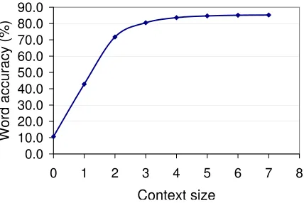 Figure 2: Perceptron update with different context size.