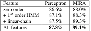 Table 2: Separate segmentation versus phrasal decodingin terms of word accuracy.