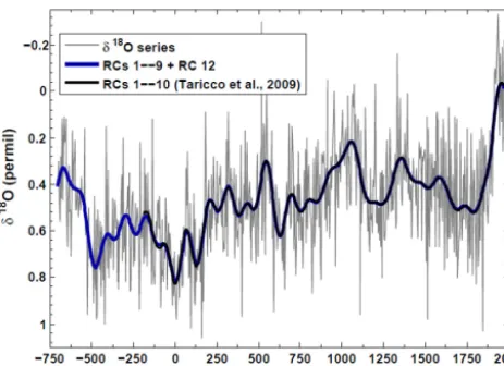 Figure 1. δ18O proﬁle (707 BC–AD 1979) measured in the IonianGT90/3 core (grey line). In order to agree in tendency with tem-