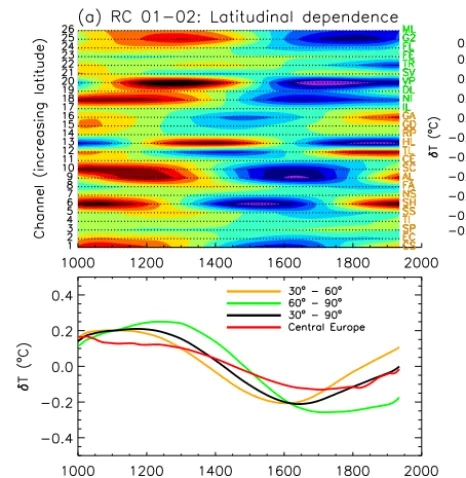 Figure 5. Reconstructed components RCs 1–2 of the NH temper-ature data set, representing the long-term trend; colour bar is foramplitude from −0.60 to 0.60 ◦C