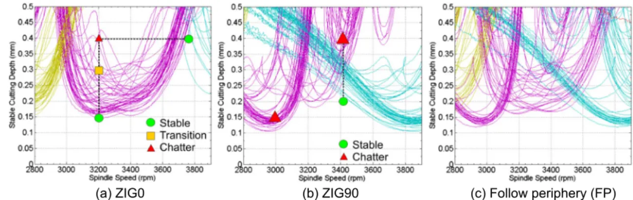 Fig. 12 The stability lobes and absolute stability limits for each milling pattern