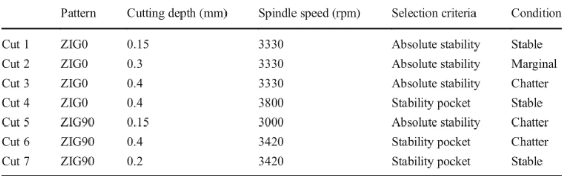 Fig. 13 FFT of the vibration data to assess milling stability. a Cut 1.