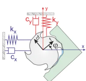 Fig. 1 Robotic machining unit Fig. 2 End milling system with oriented frequency response functions