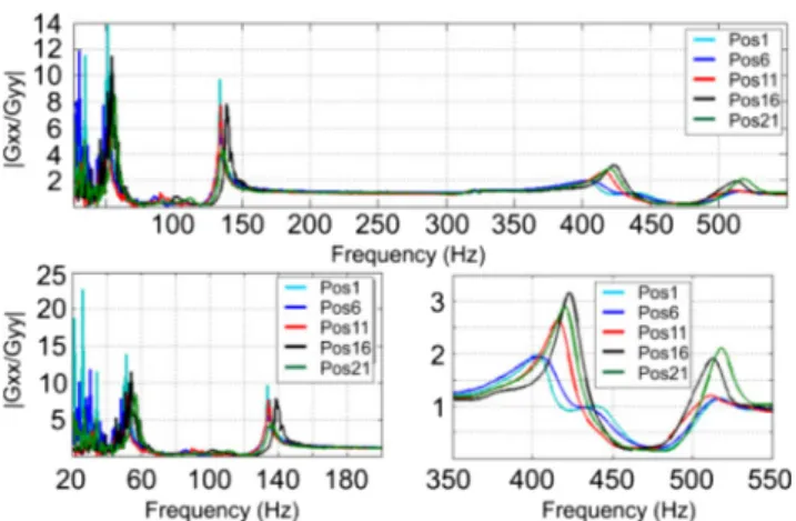 Figure 6b shows that the stability diagram varies with the feed direction in terms of both absolute stability and location of the stability lobes