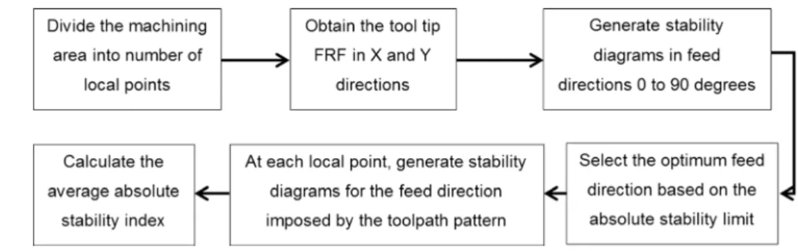 Fig. 9 Selection of optimum/