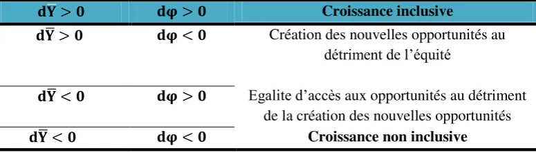Table 2 : Matrice d’inclusivité de la croissance 