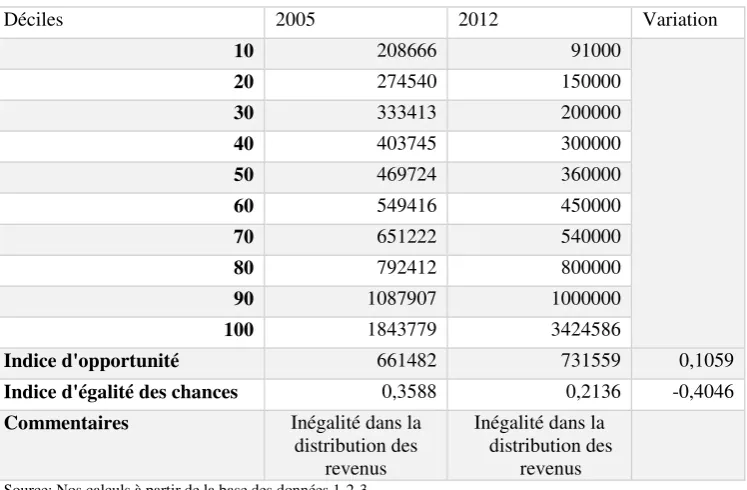 Table 4 : Évolution de la consommation des ménages urbains selon les déciles 