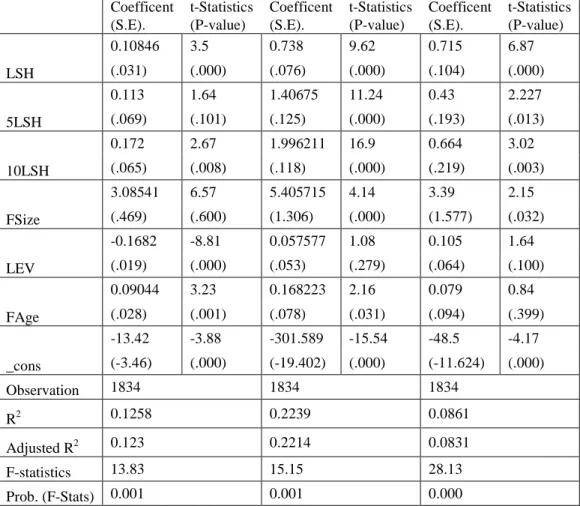 Table 8: Results of Multiple Regression Models    