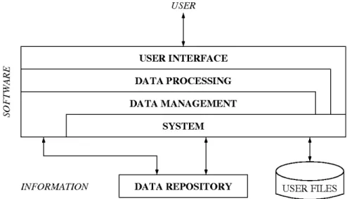 Fig 2. The CXCDS top-level architecture.  Communication between layers is through well-defined APIs