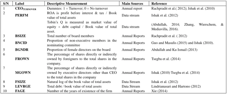 Table 2. Measurement of Research Variables and Main Sources of Data   
