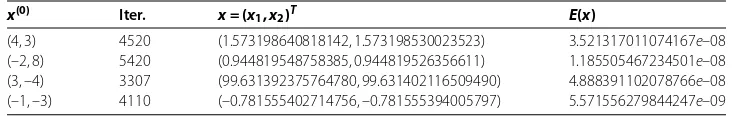 Table 1 This table illustrates that in our examples (23) derived from (4) has a competitiveefﬁcacy