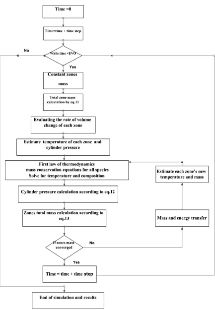 Figure 2. MZCM flow chart.