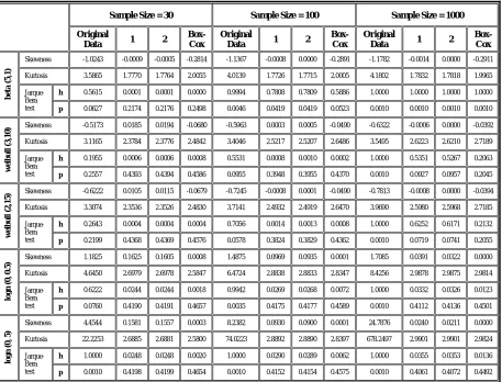 TABLE 2. Results of Simulation in 10,000 Replications of Left-Skewed and Logarithmic Distributions