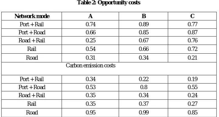 Table 1: Variable Network costs per unit and fixed costs, network modes and factory supplies, demand and   production costs per unit  