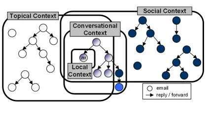 Figure 2: Contextual SpaceIt is obvious that understanding the context of an