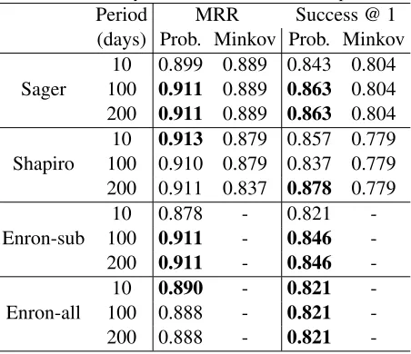 Table 2: Accuracy results with different time periods.