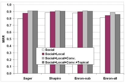Figure 4: Mixture of contexts, period set to 100 days.