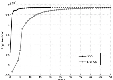 Figure 2: WSJ15 objective value for L-BFGS and SGDversus passes through the data.SGD ultimately con-verges to a lower objective value, but does equally wellon test data.