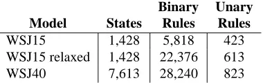 Table 2: Grammar size for each of our models.