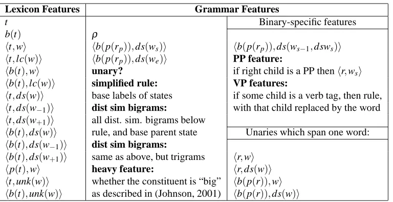Table 1: Lexicon and grammar features. w(dsparent information;rules) and last word that a rule spans in a particular context