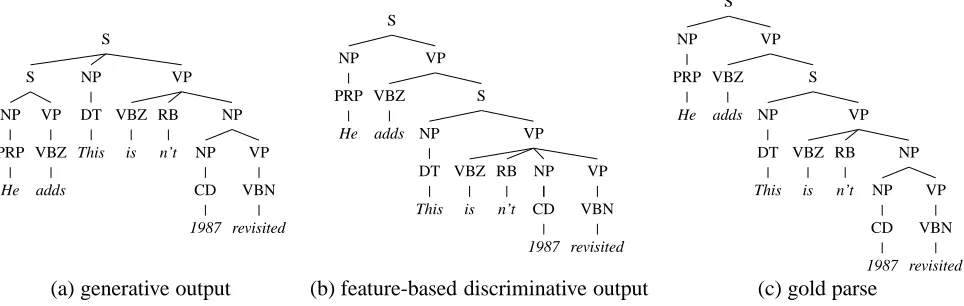 Figure 3: Example output from our generative and feature-based discriminative models, along with the correct parse.