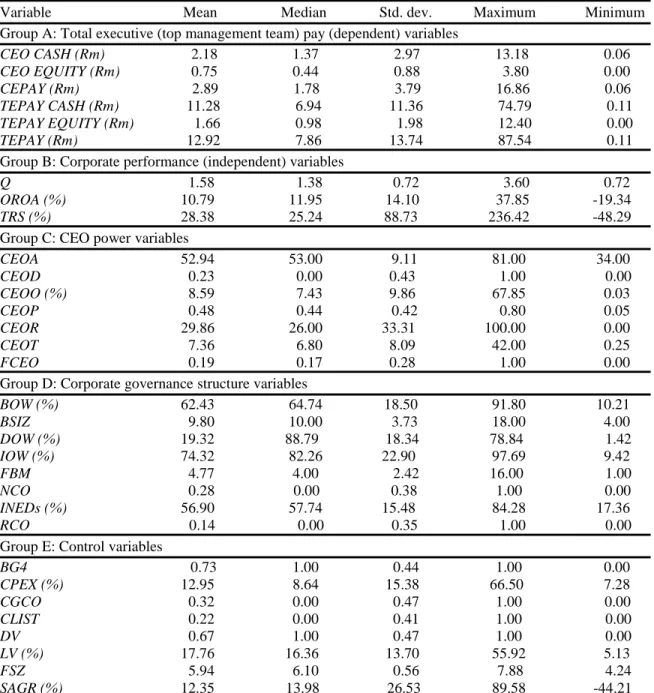 Table 4. Descriptive statistics of all variables for all (1,690) firm years. 