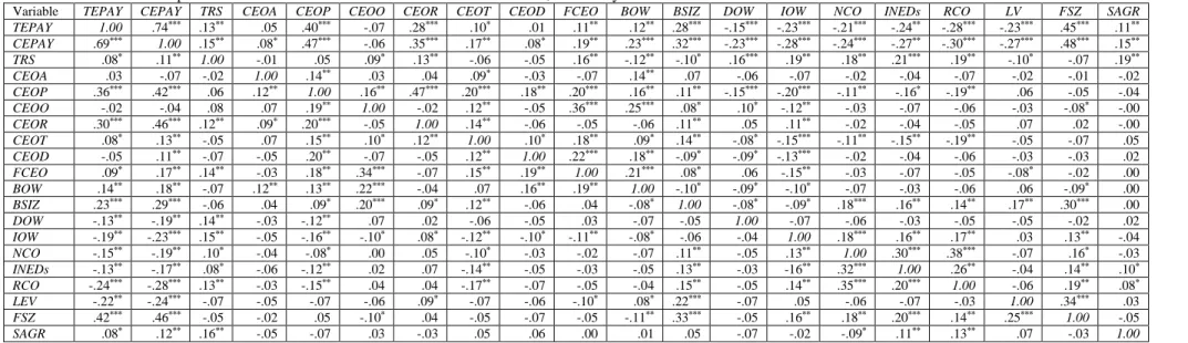 Table 5. Pearson’s and Spearman’s correlation matrices of the variables for all 1,690 firm years 