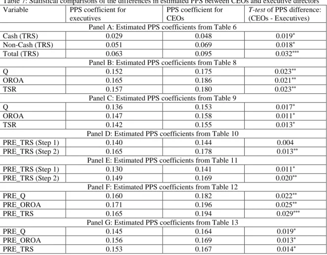 Table 7: Statistical comparisons of the differences in estimated PPS between CEOs and executive directors  Variable  PPS coefficient for 