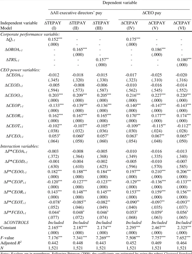 Table 8. The moderating effect of CEO power on the pay-for-performance relationship   Dependent variable 