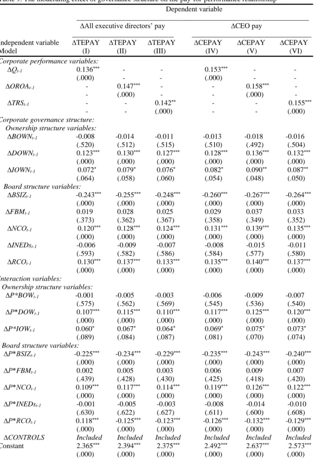 Table 9. The moderating effect of governance structure on the pay-for-performance relationship  Dependent variable 