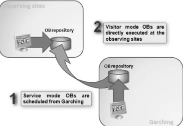 Figure 1. Old data flow architecture for observations in Service mode  and Visitor Mode