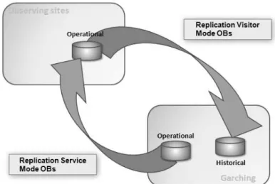 Figure 2. Database architecture with operational and historical  repositories. 
