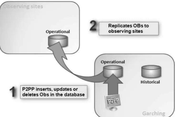 Figure 3. Standard data flow for a service mode run . 