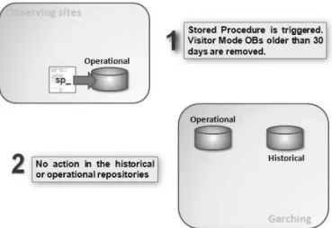 Figure 6. Visitor mode archiving procedure. 